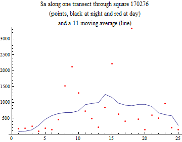 Graphics:Sa along one transect through square 170276 (points, black at night and red at day) and a 11 moving average (line)